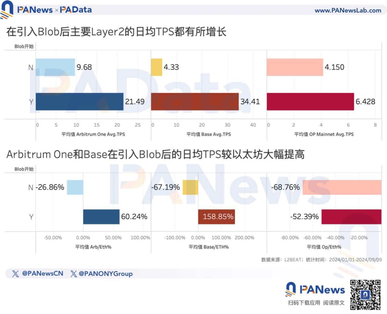 以太坊轉PoS兩週年，數據解讀ETH價格不振的深層原因