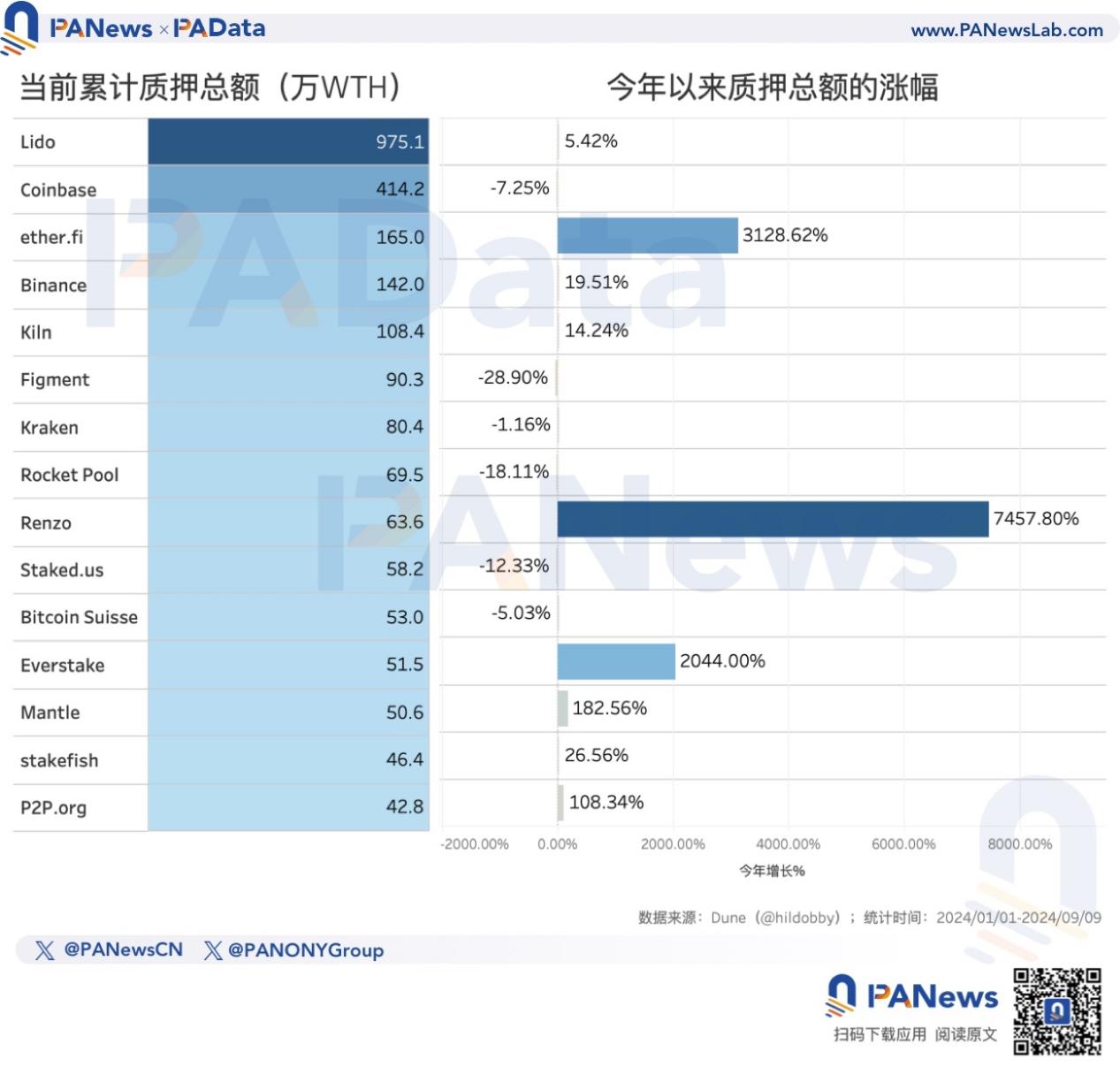 以太坊轉PoS兩週年，數據解讀ETH價格不振的深層原因