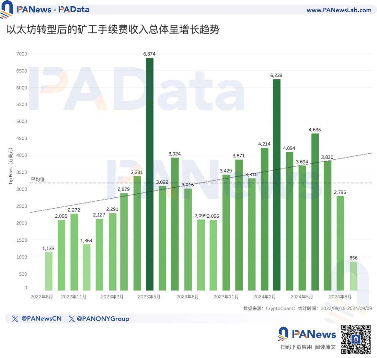 以太坊轉PoS兩週年，數據解讀ETH價格不振的深層原因