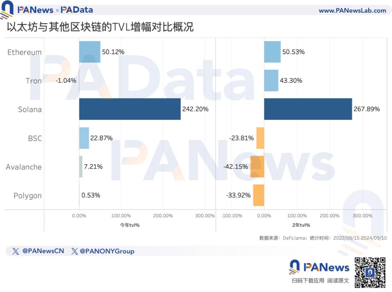 以太坊轉PoS兩週年，數據解讀ETH價格不振的深層原因