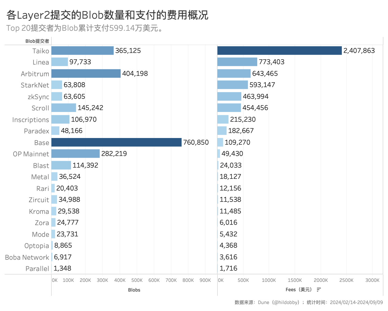 以太坊轉PoS兩週年，數據解讀ETH價格不振的深層原因