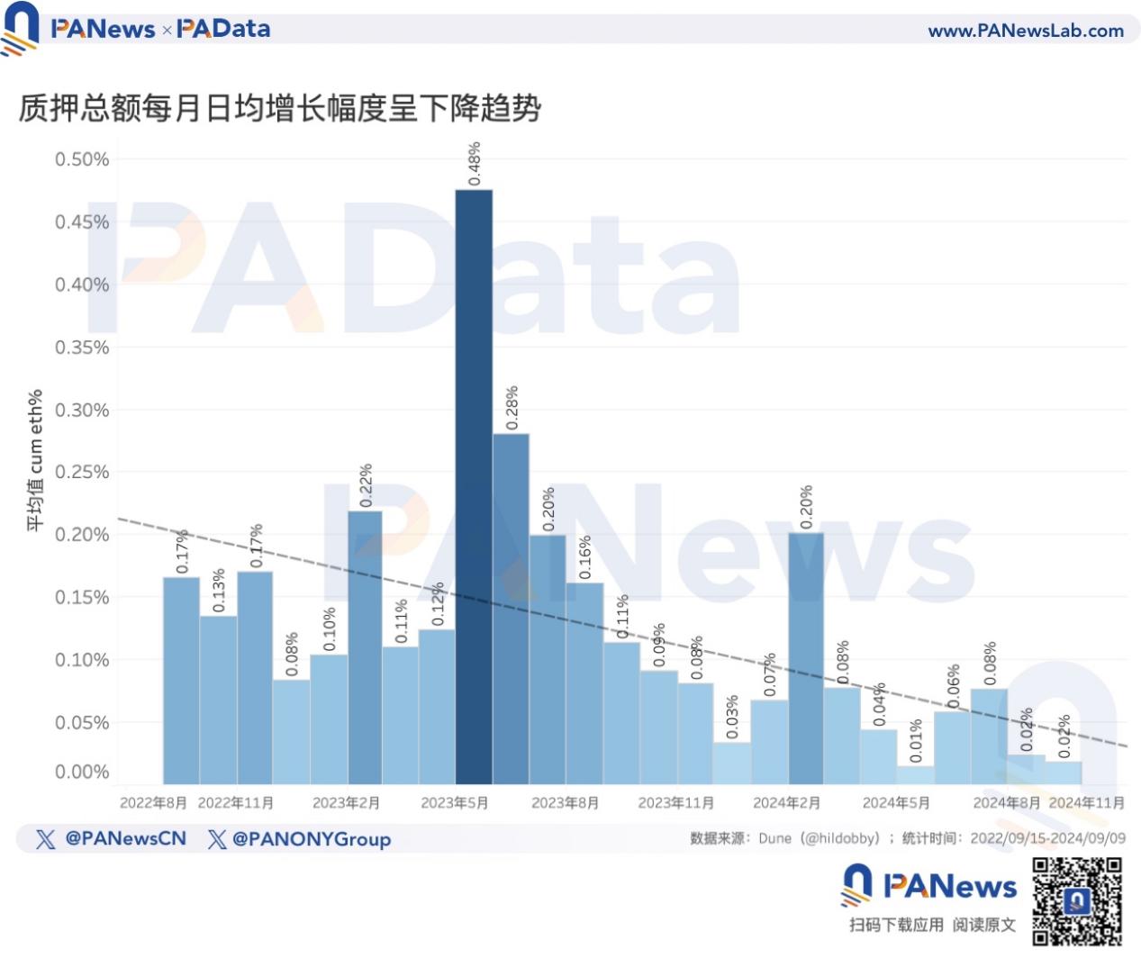 以太坊轉PoS兩週年，數據解讀ETH價格不振的深層原因