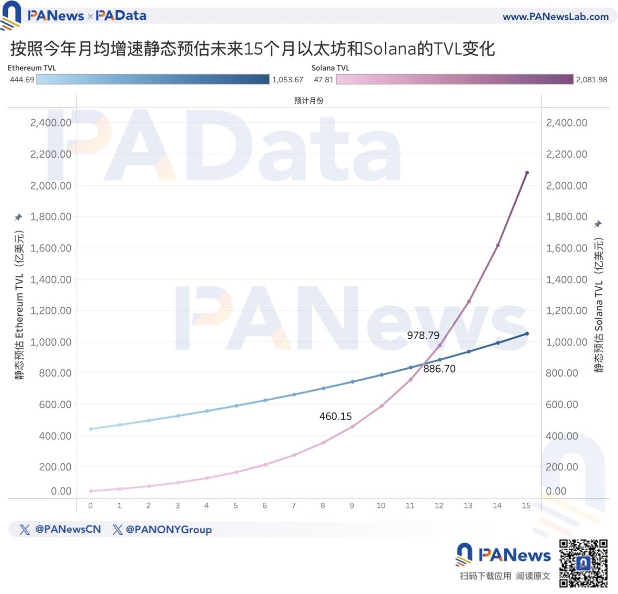 以太坊转PoS两周年，数据解读ETH价格不振的深层原因