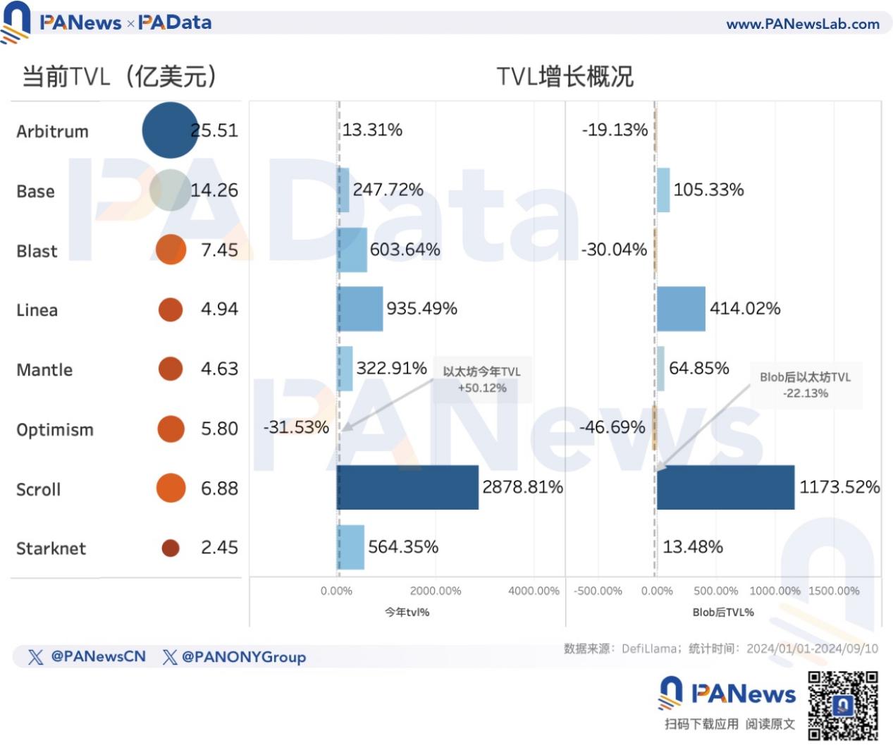 以太坊轉PoS兩週年，數據解讀ETH價格不振的深層原因