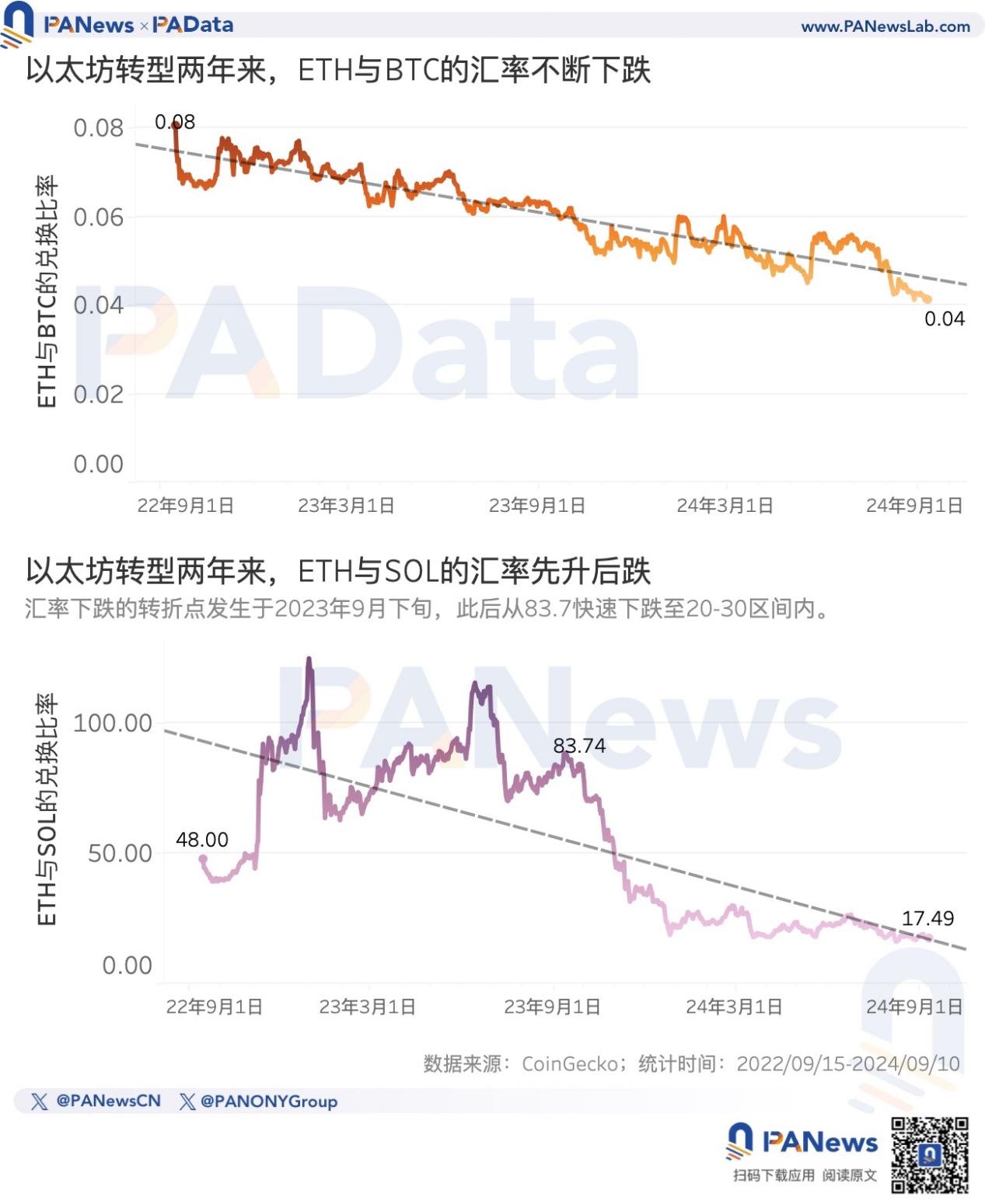 以太坊轉PoS兩週年，數據解讀ETH價格不振的深層原因