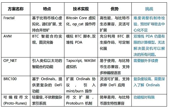 分形比特幣爆紅後的思考：技術創新與代幣分配