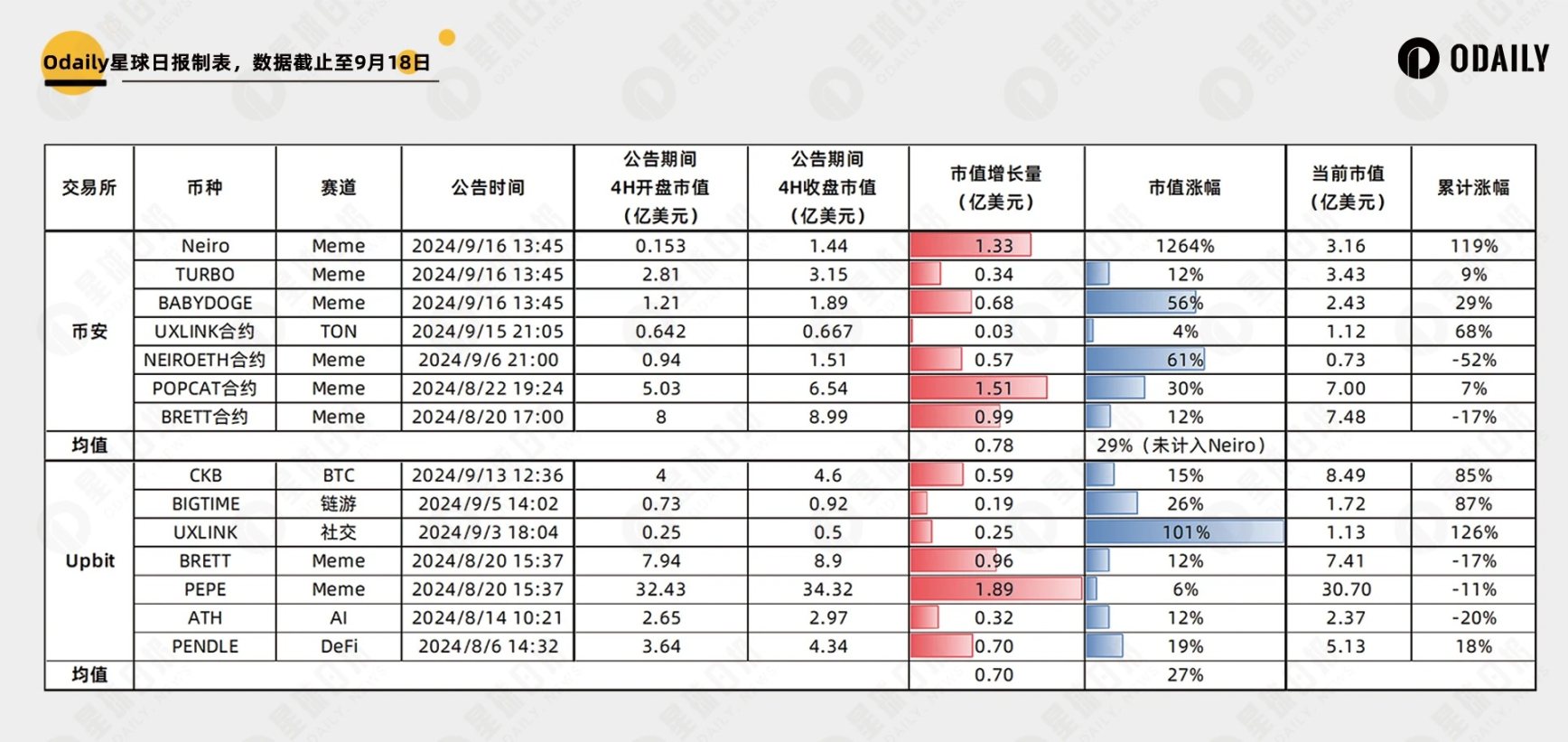 解析五大頭交易所上幣效應：能推動幣價漲多少？漲多久？