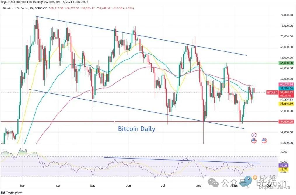 聯準會大轉向開啟，BTC反彈衝高