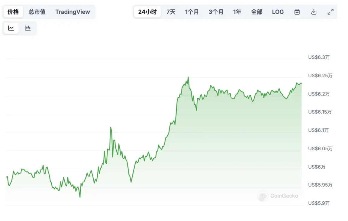 聯準會首降50基點，比特幣大牛市要開啟了嗎？