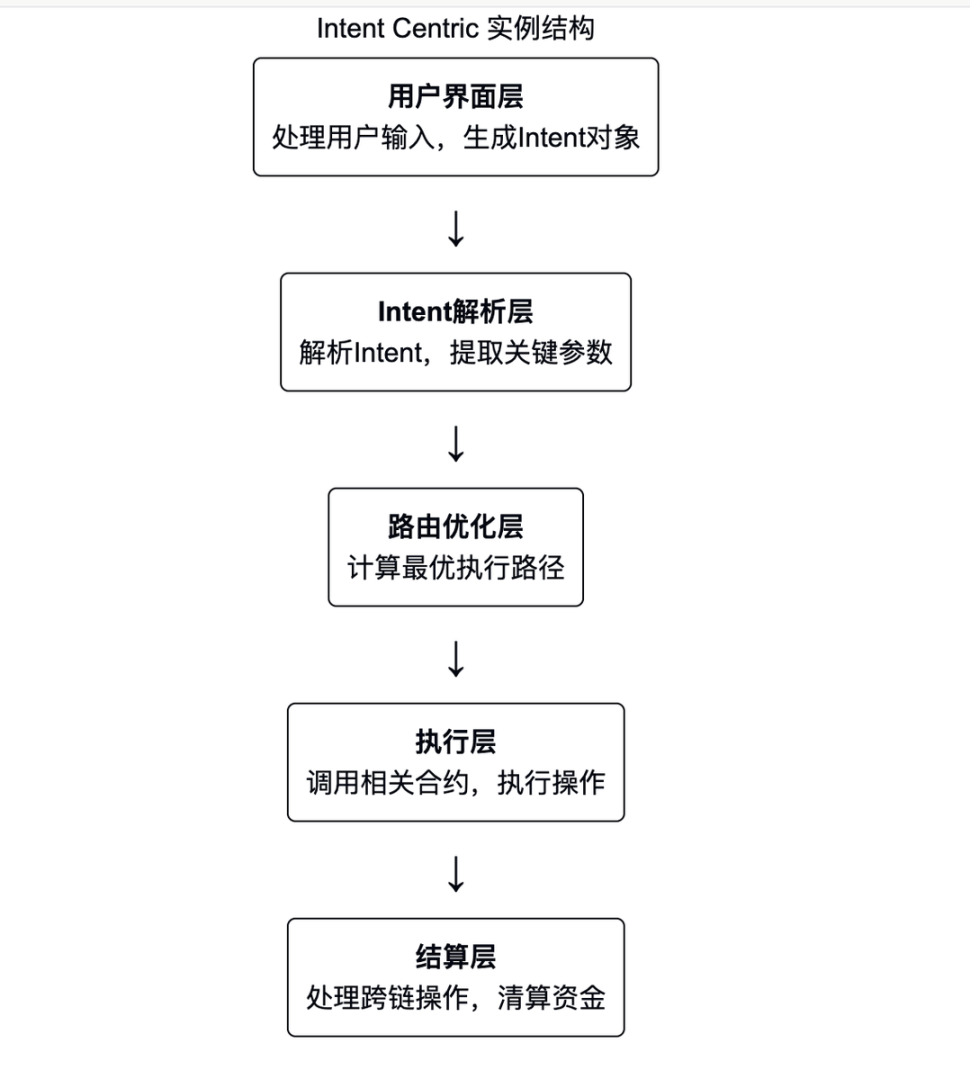 Intent Centric原語概念過於抽象？列舉幾個重要實例闡述一二