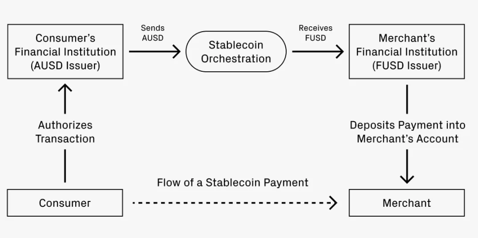 "Stablecoin: Il Futuro del Sistema Finanziario tra Innovazione e Opportunità"