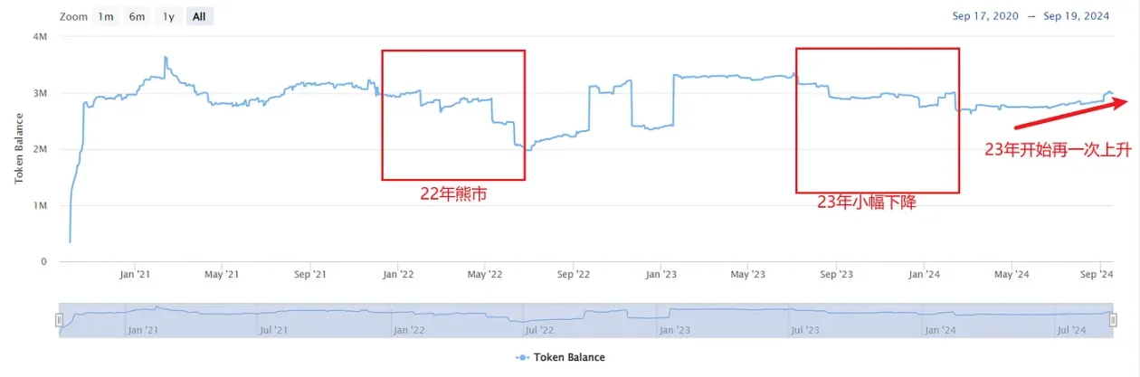 DeFi賽道最靚的仔？從鏈上數據看AAVE現狀