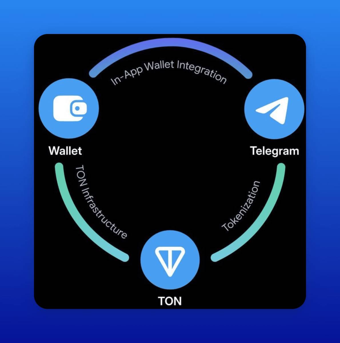 TON生态越来越卷，构建哪种应用更有可能成功？