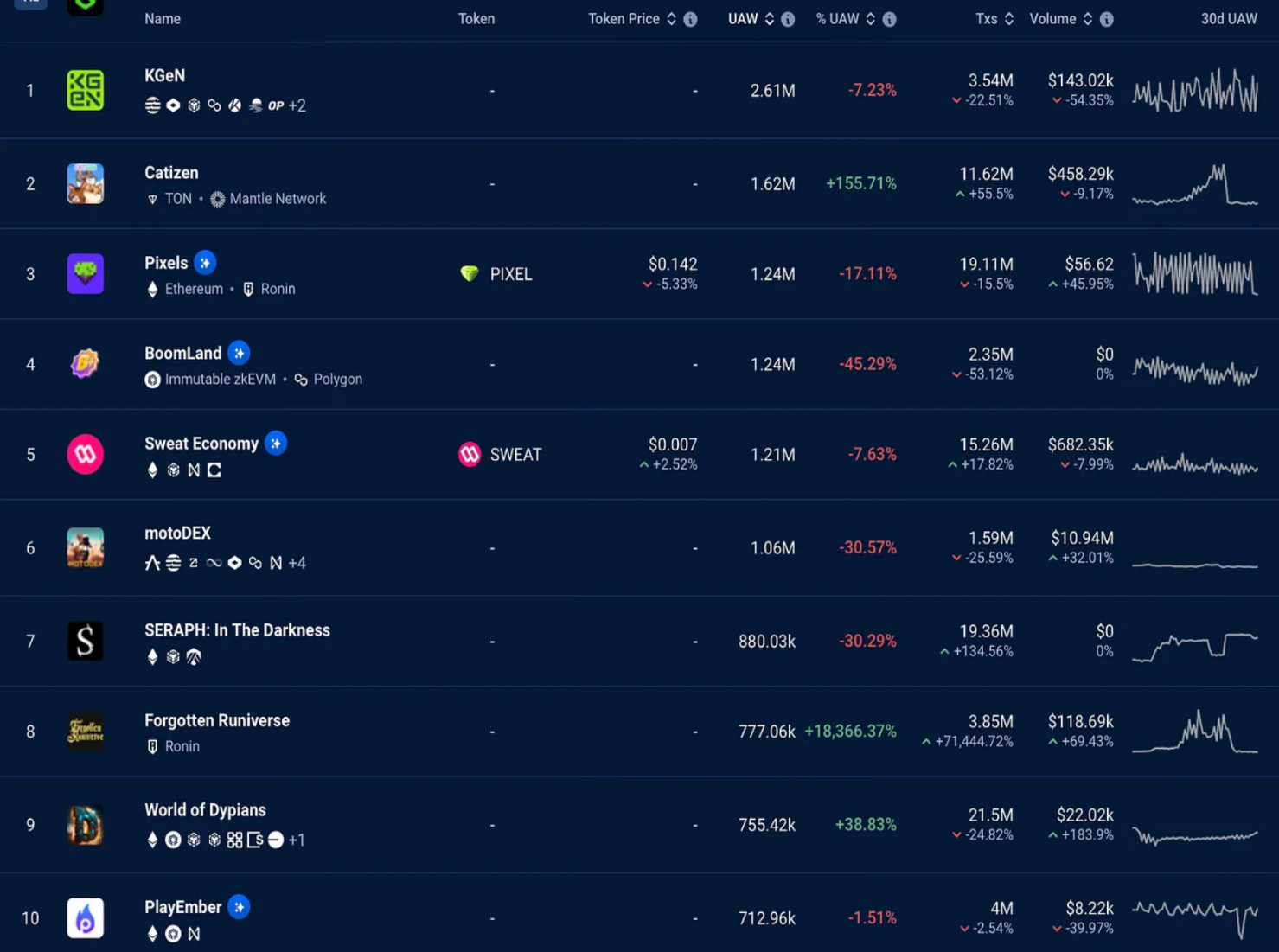 全面开花，盘点2024年至今值得关注的Web3游戏