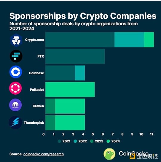 除了FTX，还有哪些加密公司赞助了体育行业？