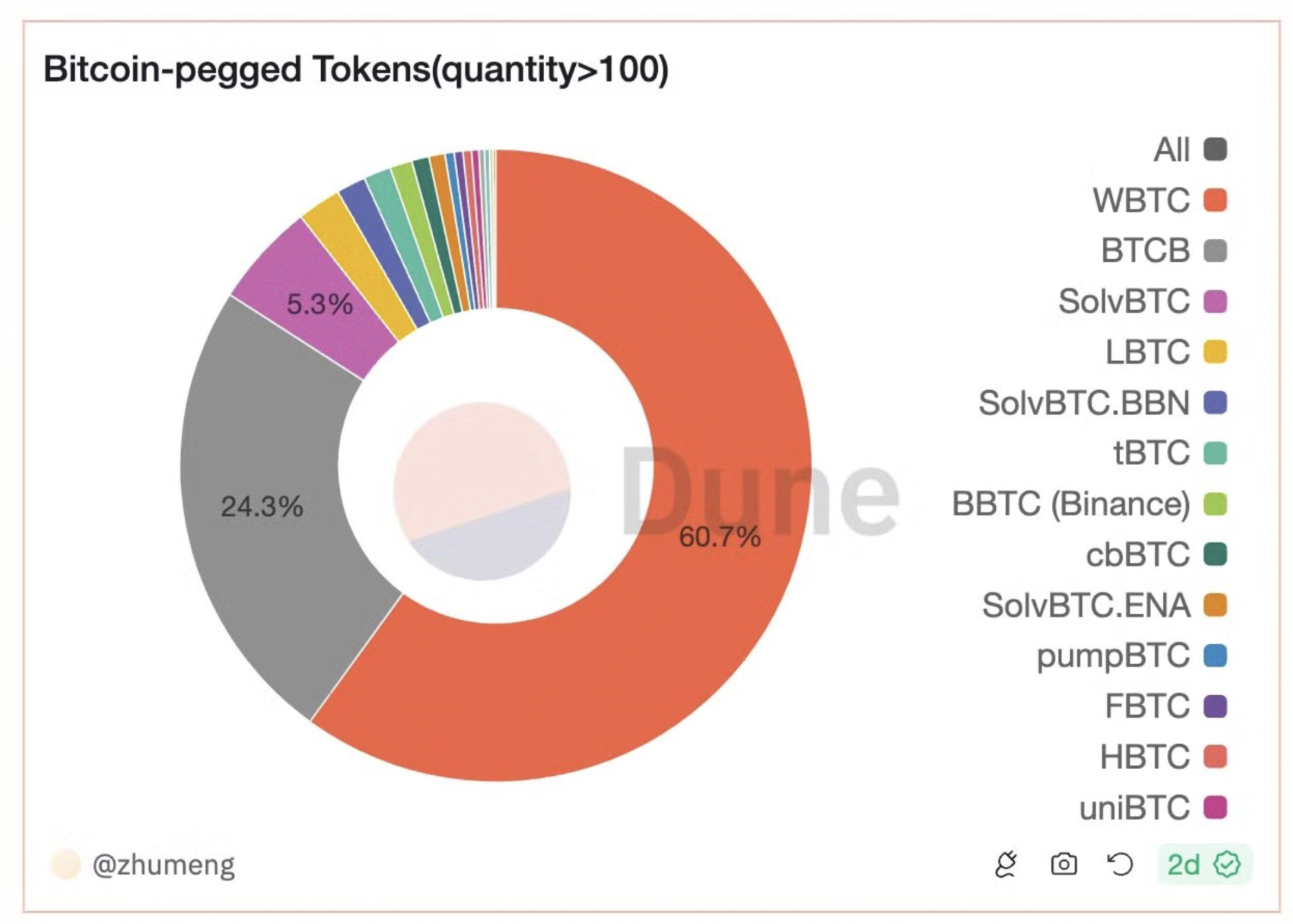 BTC質押賽道戰事起，封裝BTC爭相分食WBTC市場