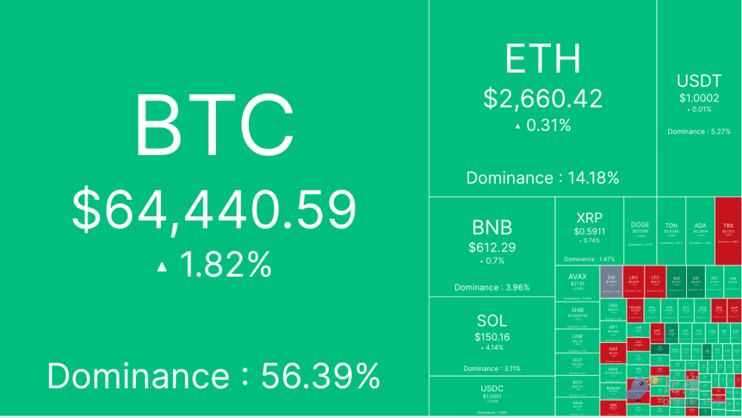 全球寬鬆趨勢開啟，BTC逼近6.5萬美元關鍵阻力位