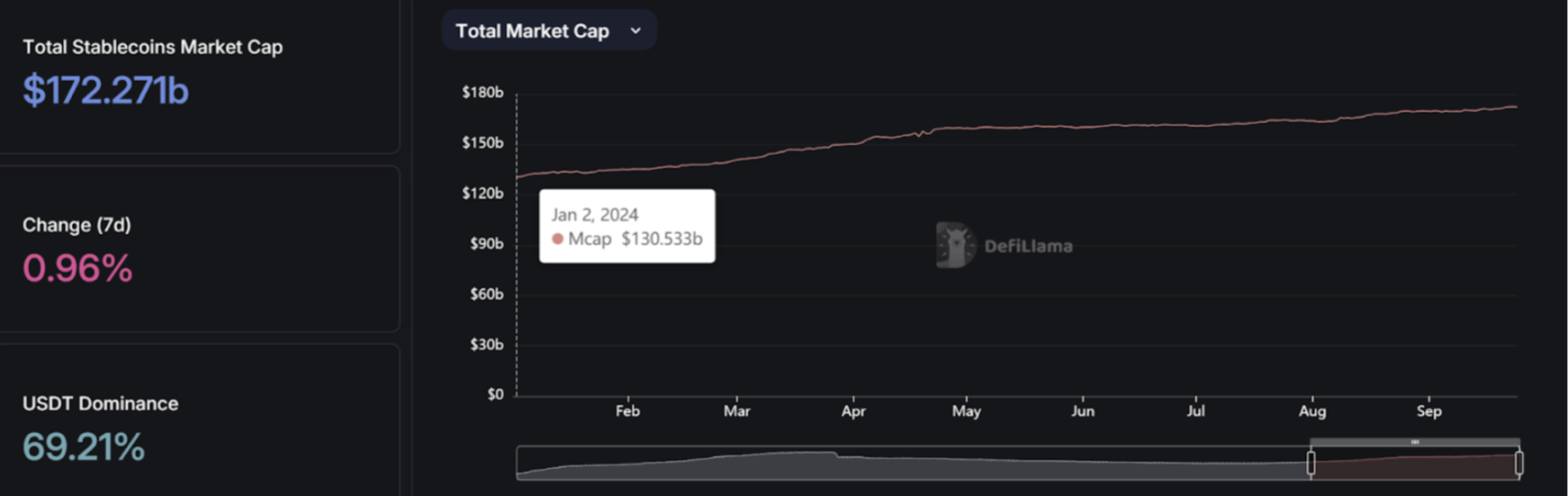 穩定幣增發推動市場上漲？揭密USDT、USDC與PYUSD的近期動態