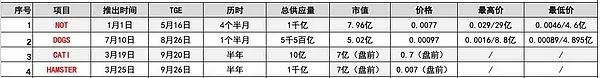 HMSTR空投收益不如預期，TON小遊戲的財富效應正在消失？