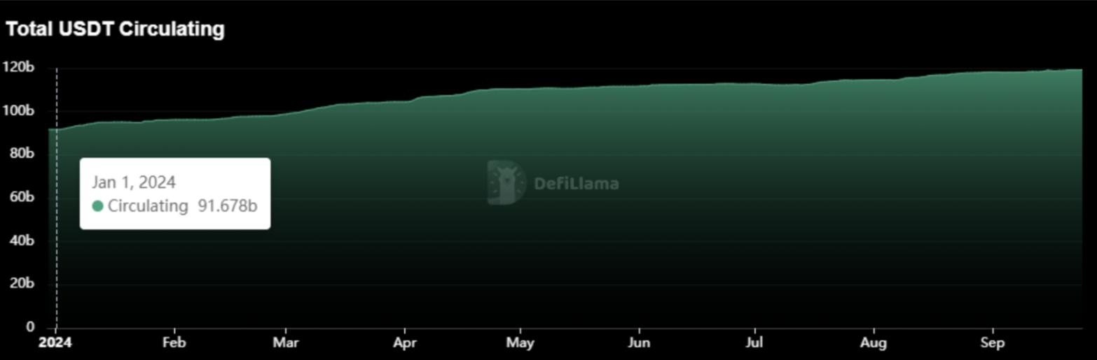 穩定幣增發推動市場上漲？揭密USDT、USDC與PYUSD的近期動態