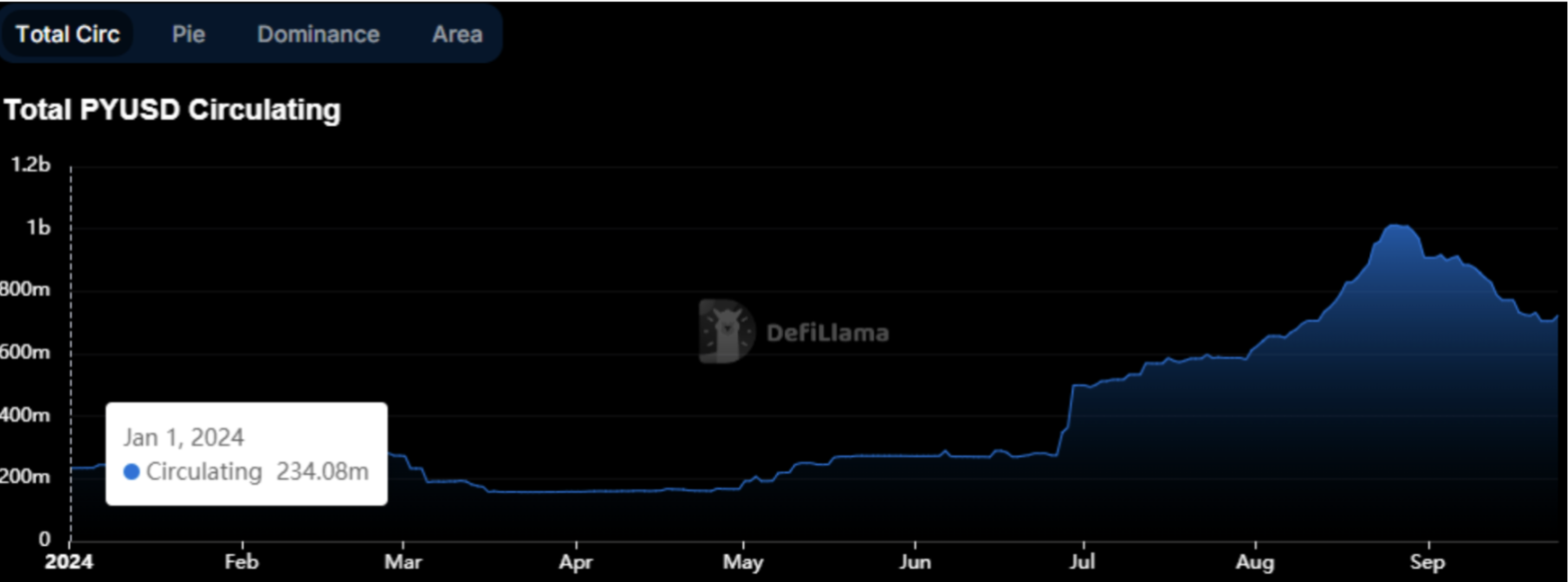 穩定幣增發推動市場上漲？揭密USDT、USDC與PYUSD的近期動態