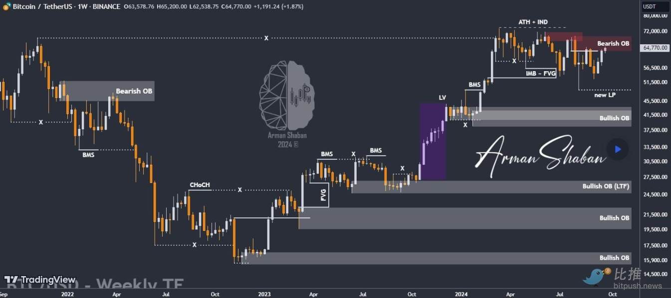 BTC顺利突破6.5万美元，投资者聚焦美 PCE 数据