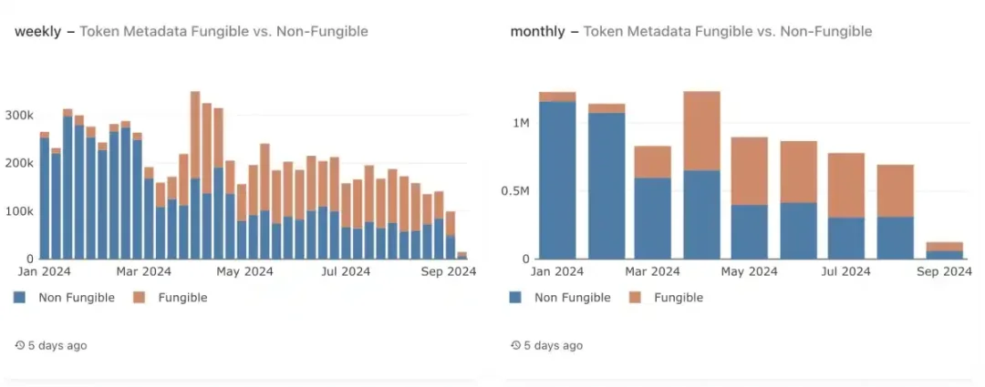 支持99%NFT與90%FT代幣的創建，MPLX悄然主宰Solana生態現金流