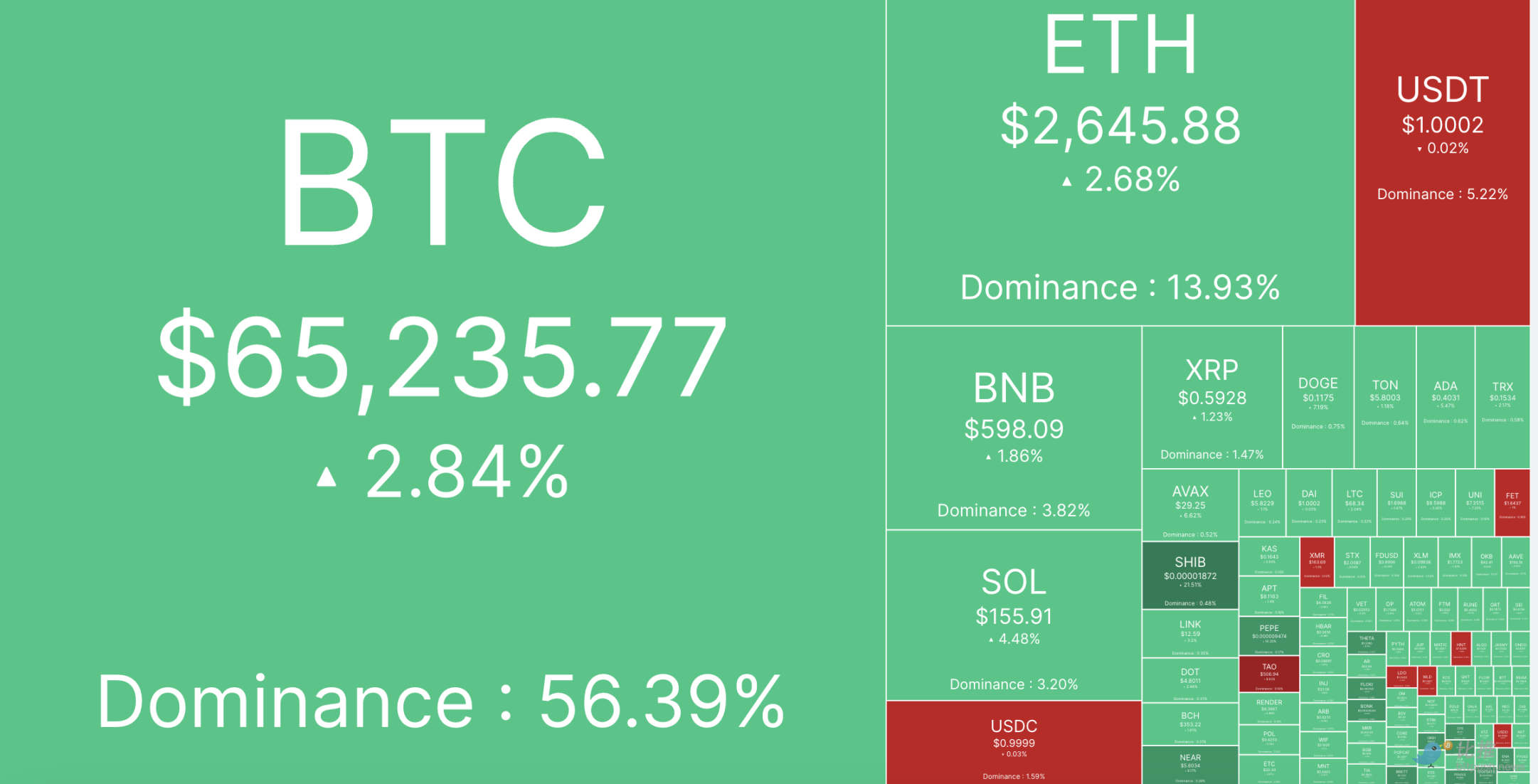 BTC順利突破6.5萬美元，投資人聚焦美 PCE 數據