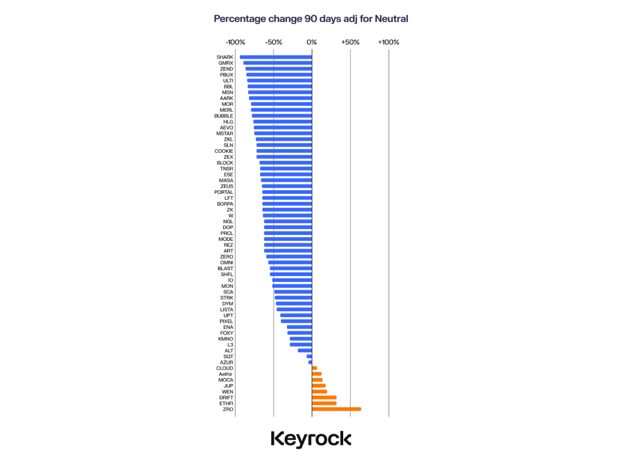 深度分析2024年62個空投：88%的幣價已下跌，多數在15天內崩盤