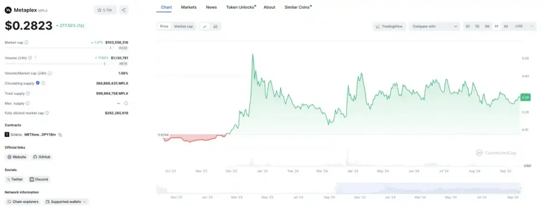 支持99%NFT與90%FT代幣的創建，MPLX悄然主宰Solana生態現金流