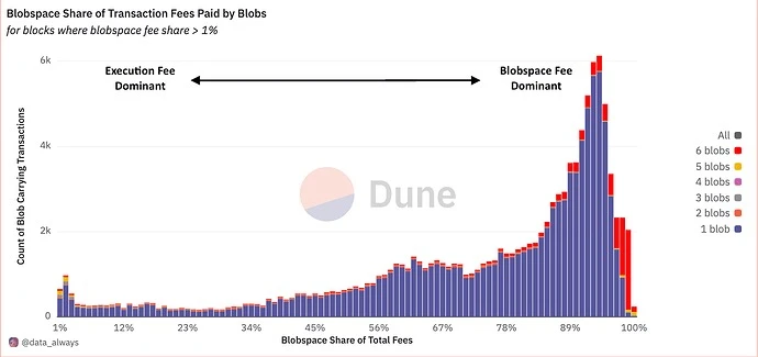 提高Blobspace底價，是否會影響以太坊生態現有交易成本？