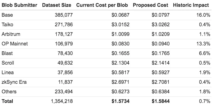 提高Blobspace底價，是否會影響以太坊生態現有交易成本？