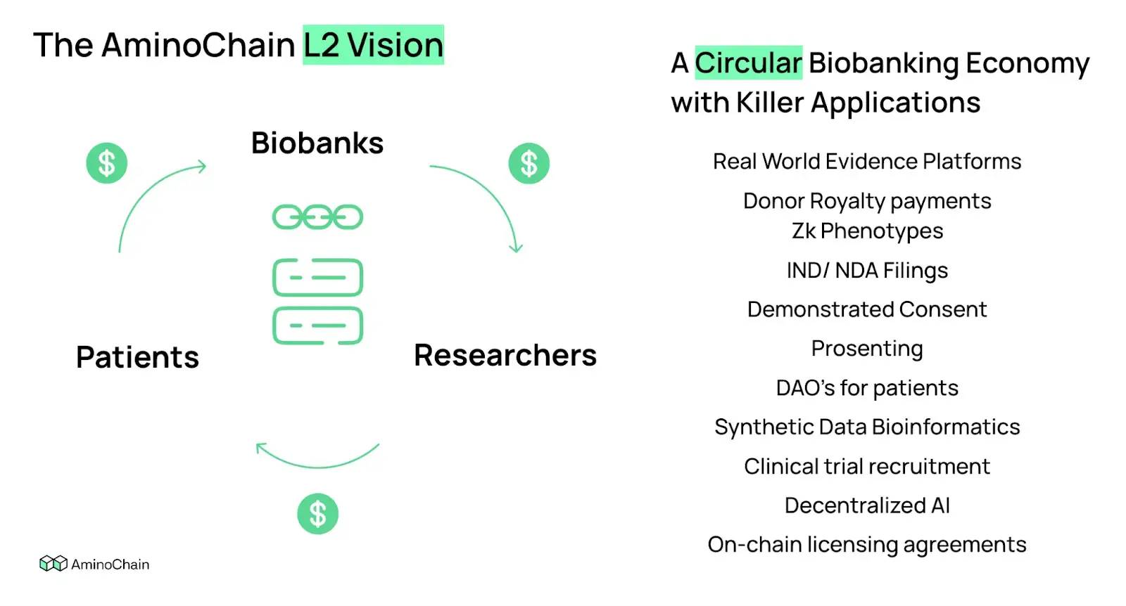 解读AminoChain：a16z首涉DeSci并领投500万美金，患者贡献生物样本获取收益