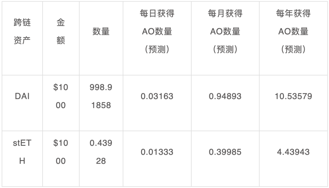 深度剖析AO經濟模型：如何透過巧妙的DeFi經濟飛輪創造超額收益？