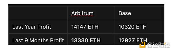 為什麼Arbitrum新升級Timeboost™️將帶來災難性影響？