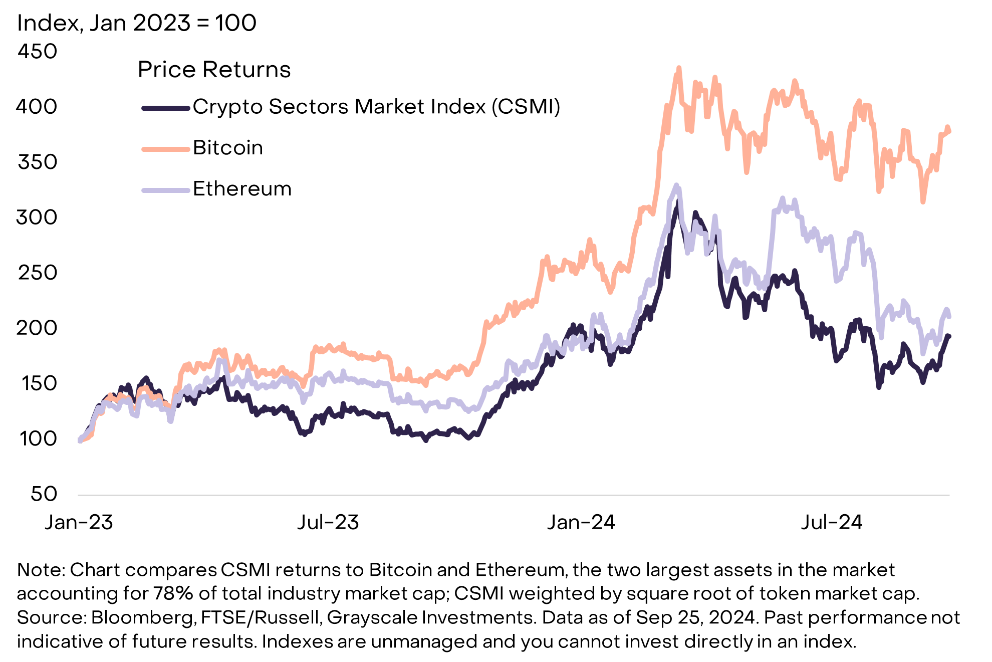 Grayscale: Q4 insights into the crypto industry, adding 6 new potential assets