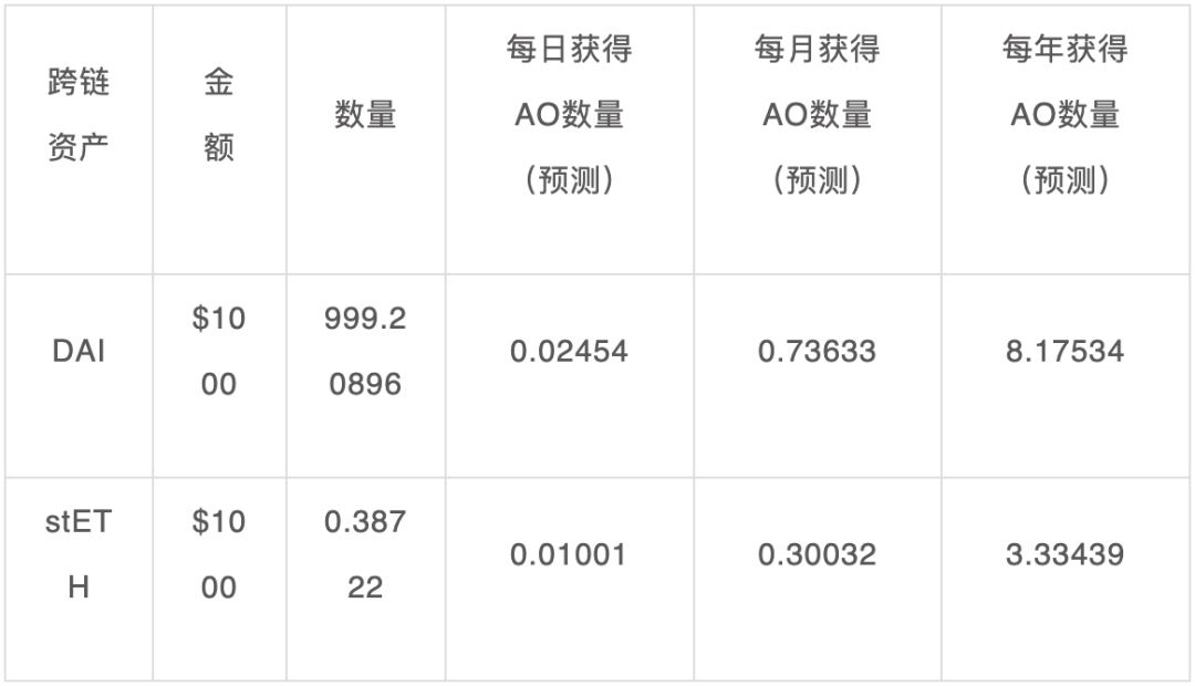 深度剖析AO经济模型：如何通过巧妙的DeFi经济飞轮创造超额收益？