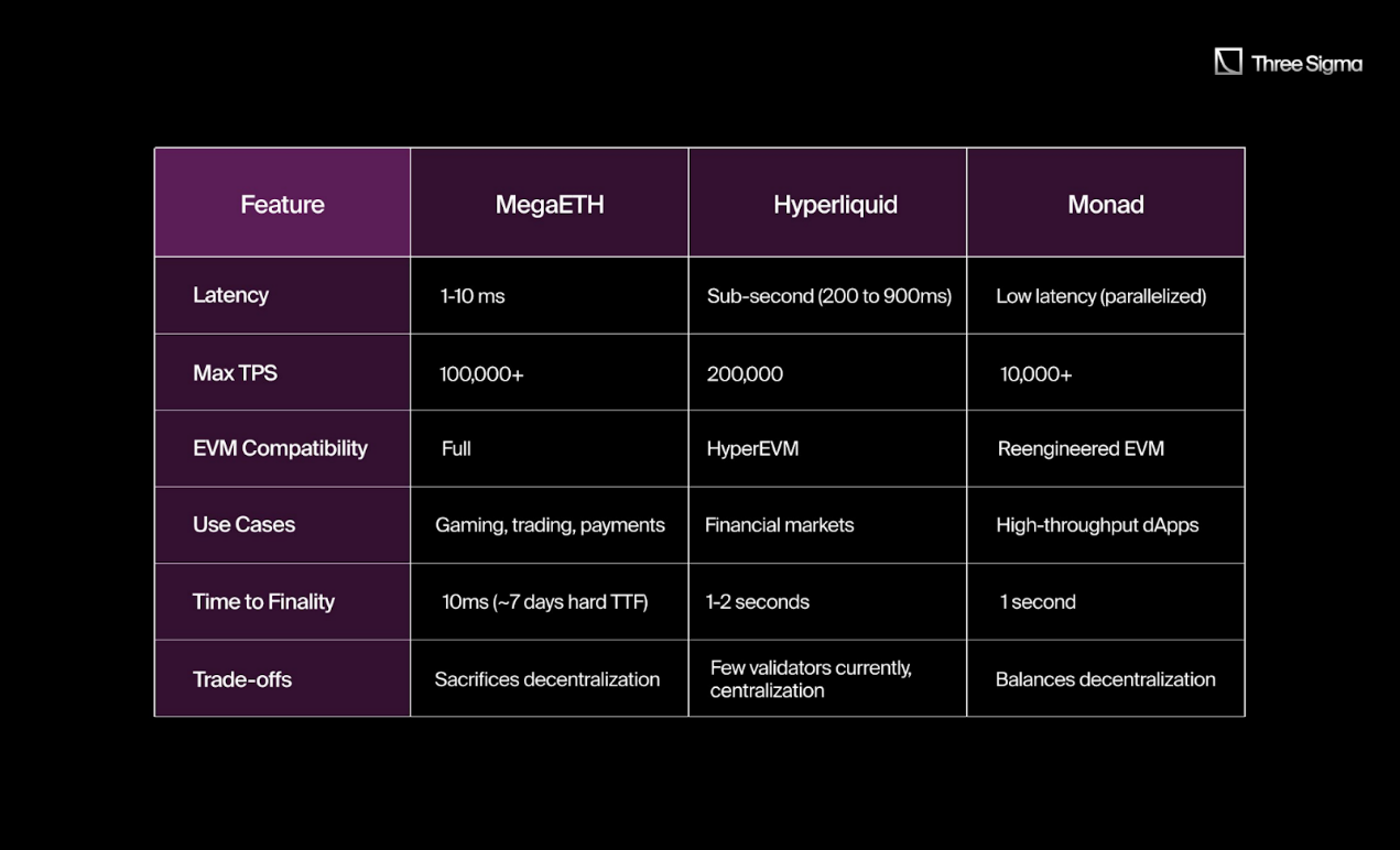 对比分析MegaETH、Monad与Hyperliquid：谁能引领高性能区块链？