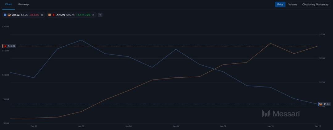 Messari技术主管：不要抱有执念，市场永远是对的