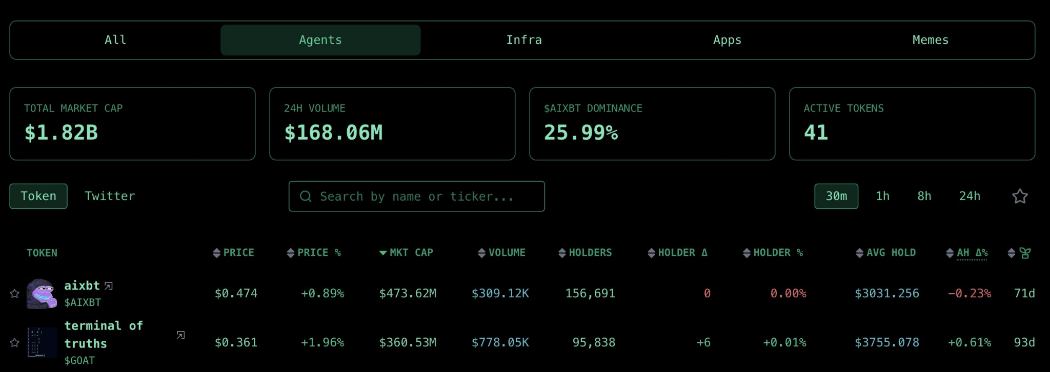 Analyzing the performance, technical features and potential value accumulation path of AI Agent aixbt in Crypto Twitter