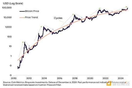 灰度：比特币在10万美元附近震荡，牛市结束了吗？