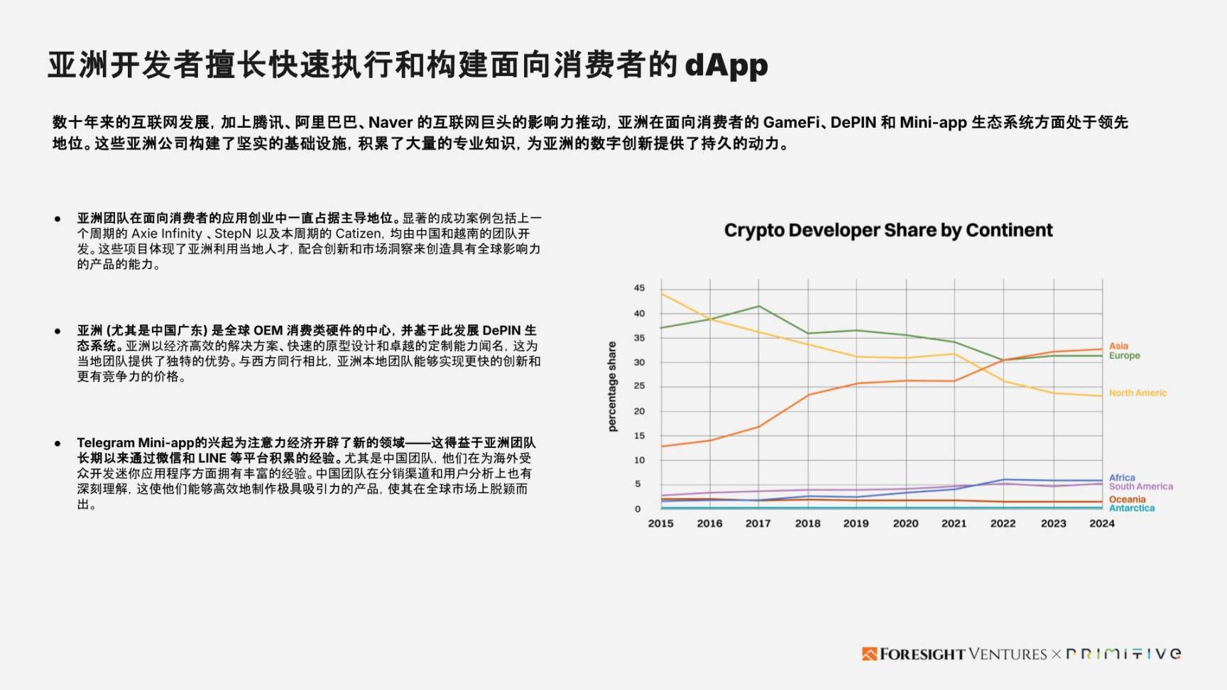 Foresight Ventures x Primitive Ventures：亚洲Web3市场入局指南