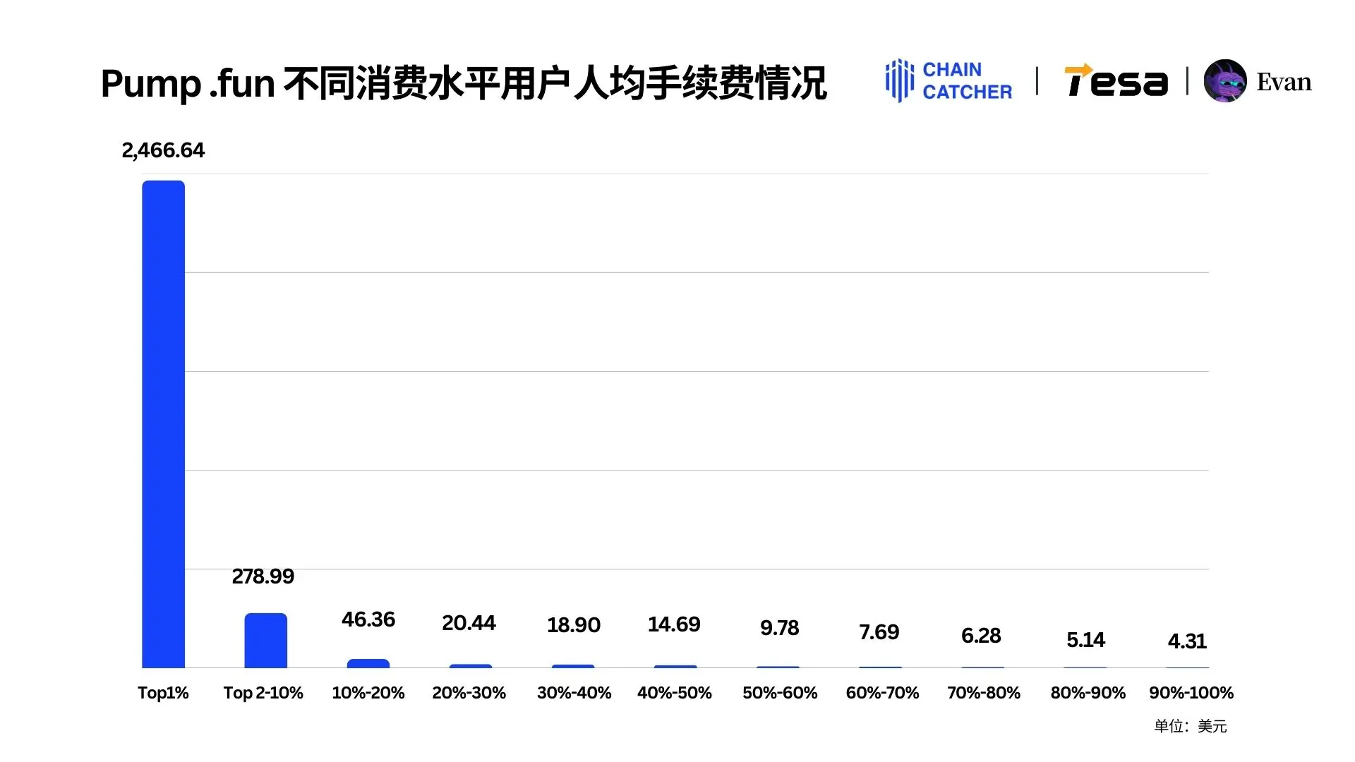 2024 Solana Memecoin年度消费行为报告：全链手续费总额超30亿美元，最大“氪金玩家”独占1.3亿美元