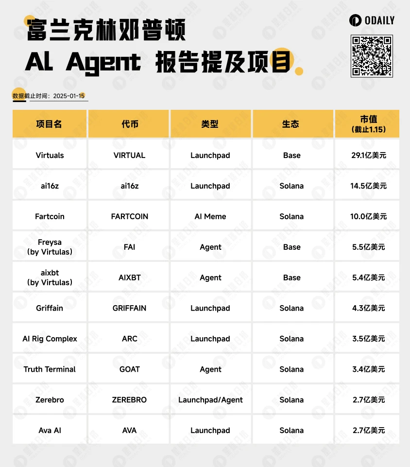 富兰克林邓普顿AI Agent报告重点：10个项目值得重点关注