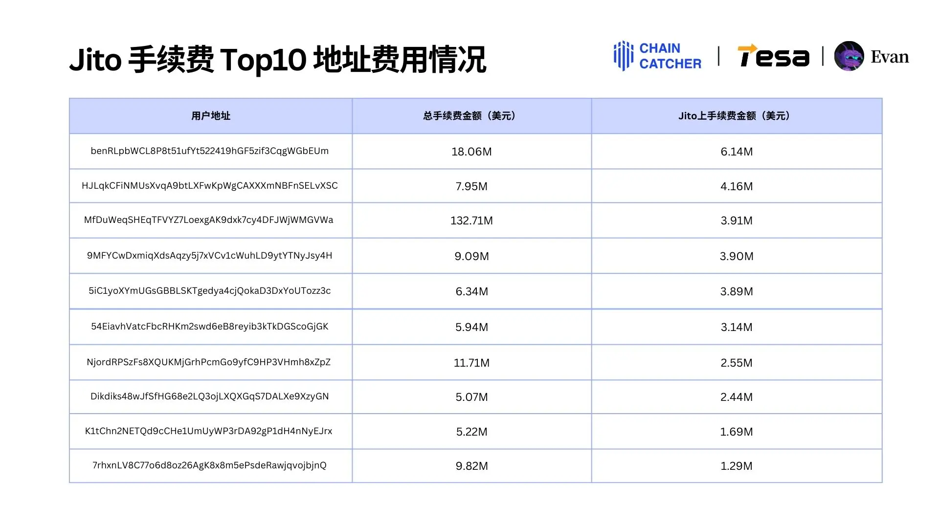 2024 Solana Memecoin年度消费行为报告：全链手续费总额超30亿美元，最大“氪金玩家”独占1.3亿美元