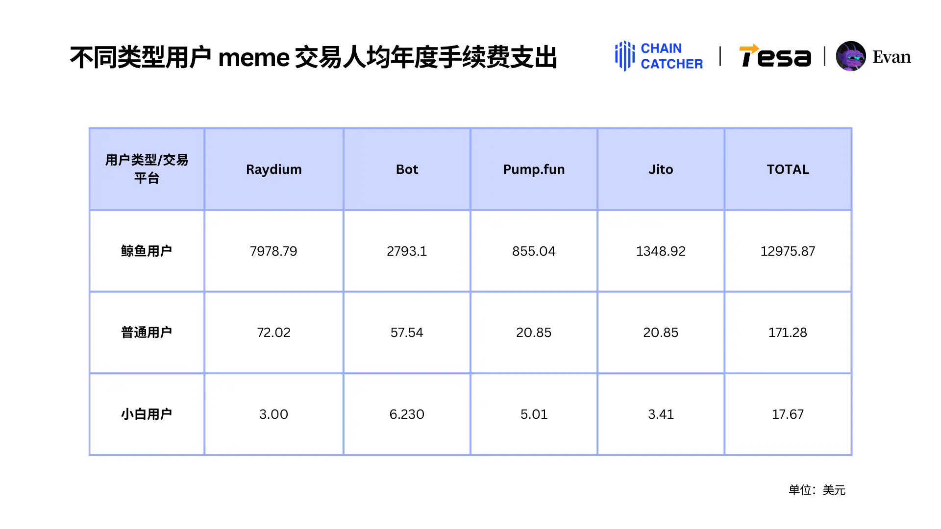 2024 Solana Memecoin年度消费行为报告：全链手续费总额超30亿美元，最大“氪金玩家”独占1.3亿美元