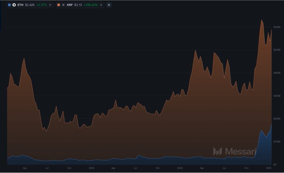 Messari分析师：XRP市值有可能超越<a class=