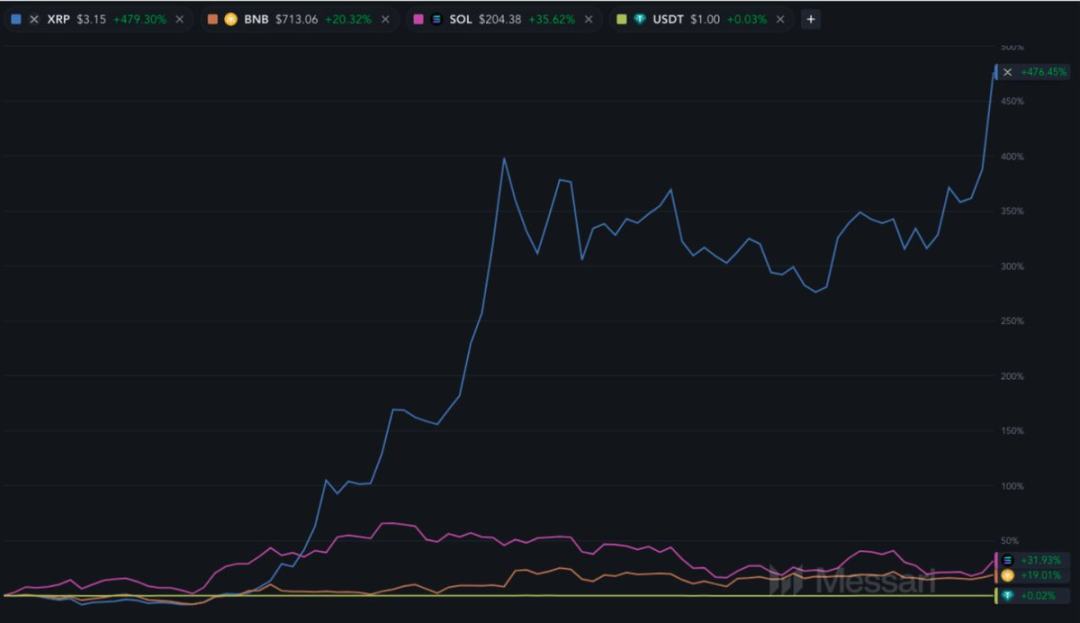 Messari分析师：XRP市值有可能超越<a class=