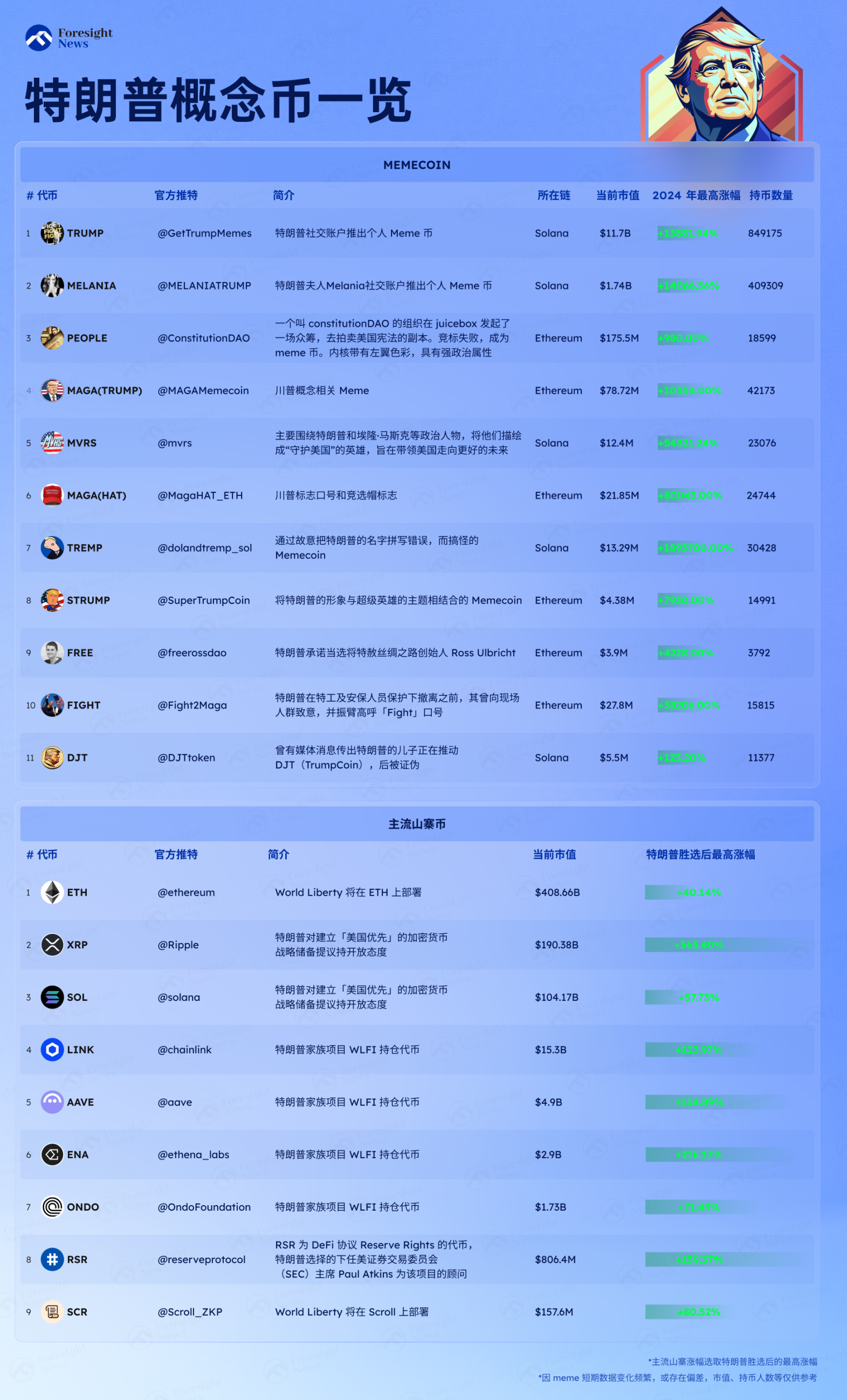 家族齐上阵，盘点特朗普的加密生态版图