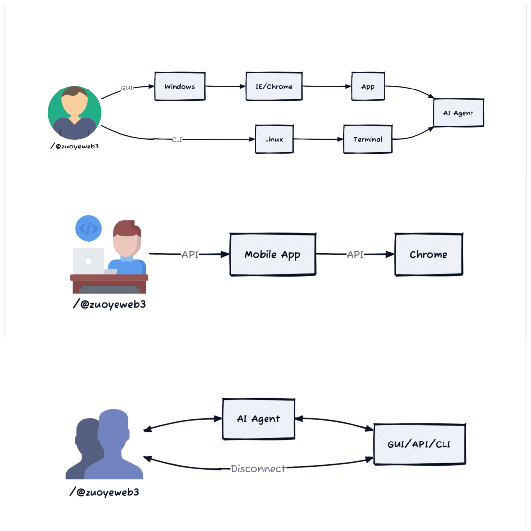 When change becomes revolution, the evolution of AI Agent x
Crypto